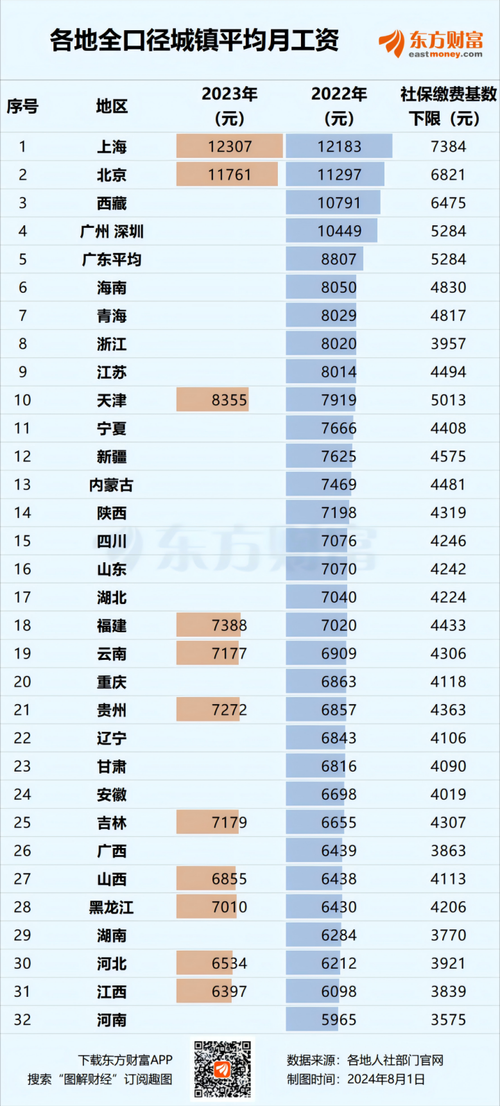 震惊！2011年各地区平均工资曝光，这些数据你敢信？暴击级真相来了！